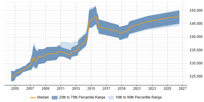 Salary distribution trend for Mainframe Developer job vacancies in the North of England