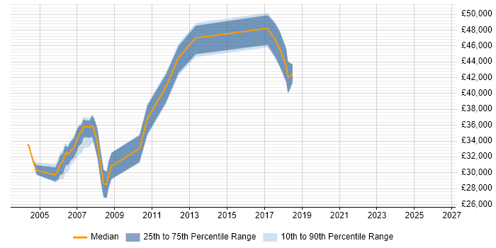 Salary distribution trend for Mainframe Support job vacancies in the North of England