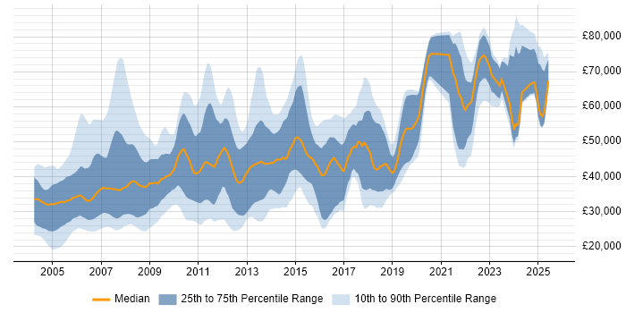 Salary distribution trend for jobs in the North of England citing Mainframe