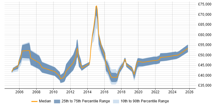 Salary distribution trend for Major Incident Manager job vacancies in the North of England