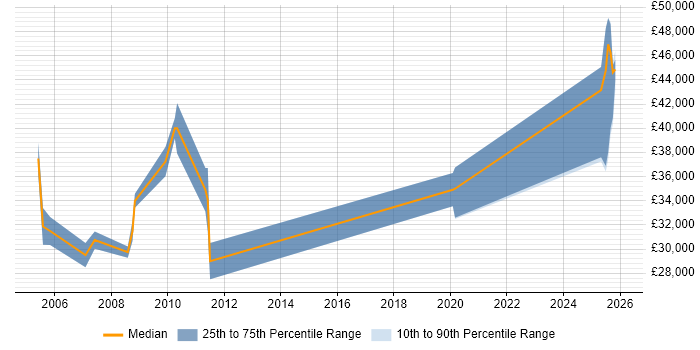 Salary distribution trend for Management Accountant job vacancies in the North of England