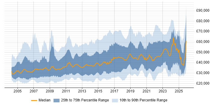 Salary distribution trend for jobs in the North of England citing Management Information System