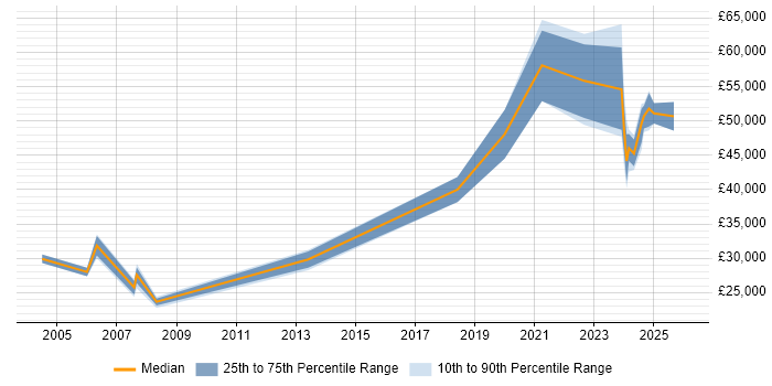 Salary distribution trend for jobs in the North of England citing Manufacturing Engineering