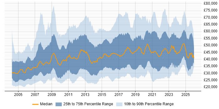 Salary distribution trend for jobs in the North of England citing Manufacturing