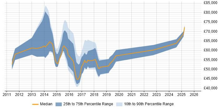 Salary distribution trend for jobs in the North of England citing MapReduce
