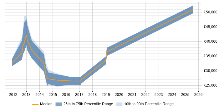 Salary distribution trend for jobs in the North of England citing Marin Salary distribution trend for jobs in the North of England citing Marin