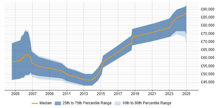 Salary distribution trend for jobs in the North of England citing Market Risk