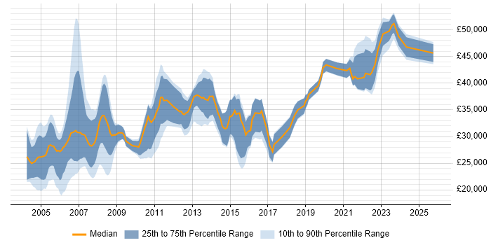 Salary distribution trend for Marketing Analyst job vacancies in the North of England