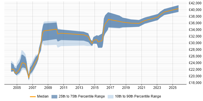 Salary distribution trend for Marketing Data Analyst job vacancies in the North of England