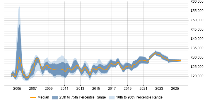Salary distribution trend for Marketing Executive job vacancies in the North of England