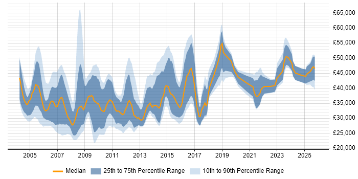 Salary distribution trend for Marketing Manager job vacancies in the North of England