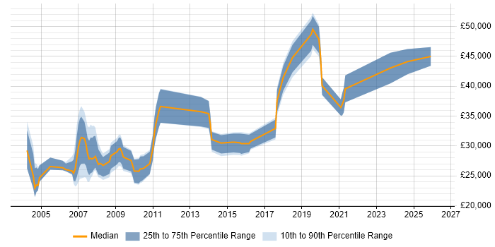 Salary distribution trend for Marketing Specialist job vacancies in the North of England