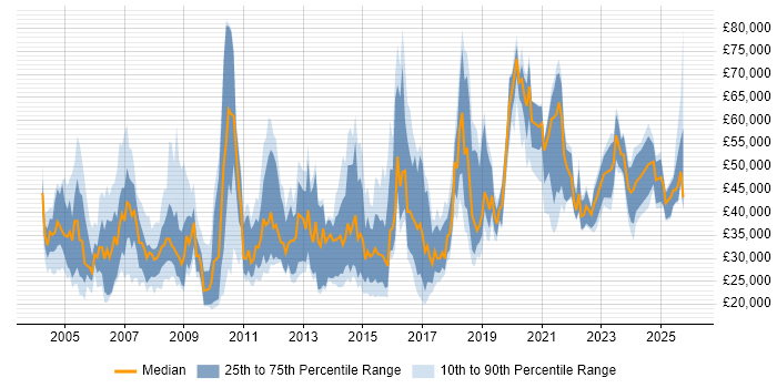 Salary distribution trend for jobs in the North of England citing Marketing Strategy