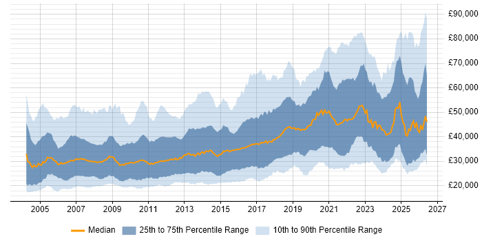 Salary distribution trend for jobs in the North of England citing Marketing