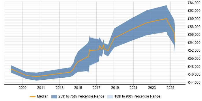 Salary distribution trend for Master Data Manager job vacancies in the North of England