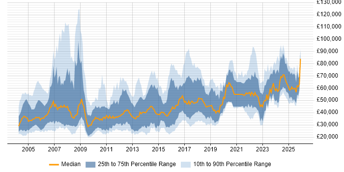 Salary distribution trend for jobs in the North of England citing Master's Degree