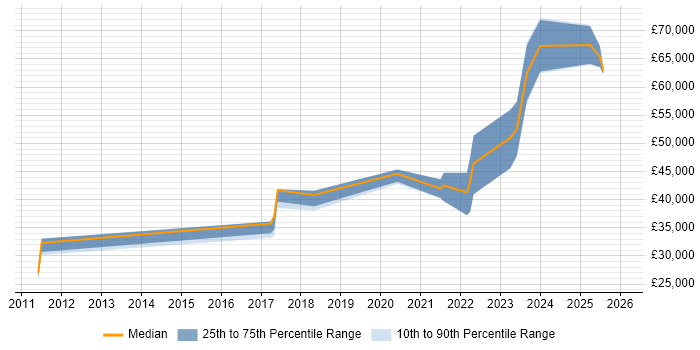 Salary distribution trend for jobs in the North of England citing Material-UI
