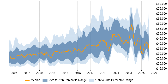 Salary distribution trend for jobs in the North of England citing Mathematics