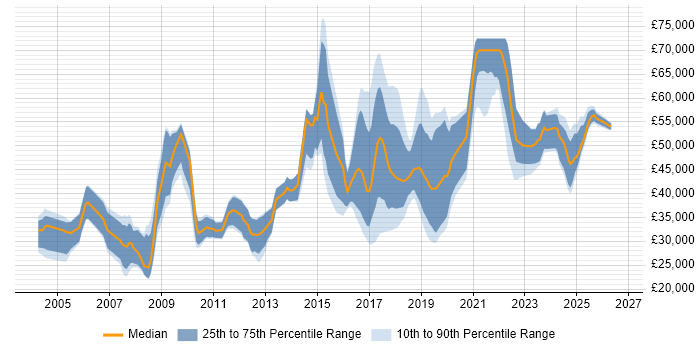Salary distribution trend for jobs in the North of England citing MATLAB