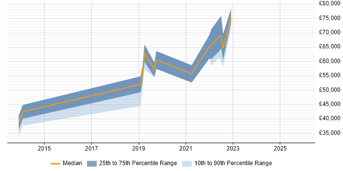 Salary distribution trend for jobs in the North of England citing Matplotlib