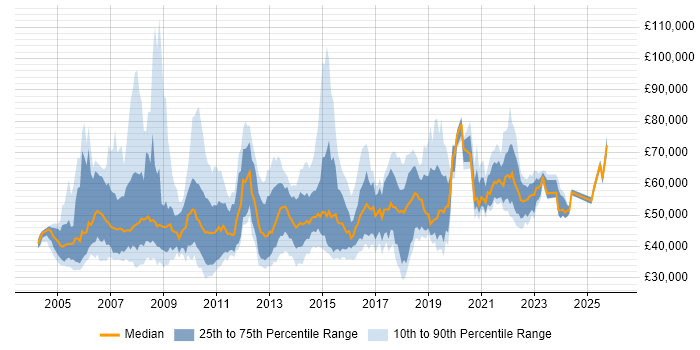 Salary distribution trend for jobs in the North of England citing Matrix Management