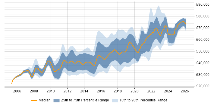 Salary distribution trend for jobs in the North of England citing Maven