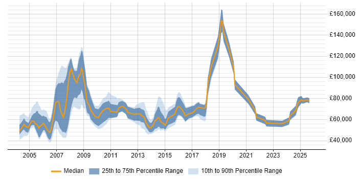 Salary distribution trend for jobs in the North of England citing MBA