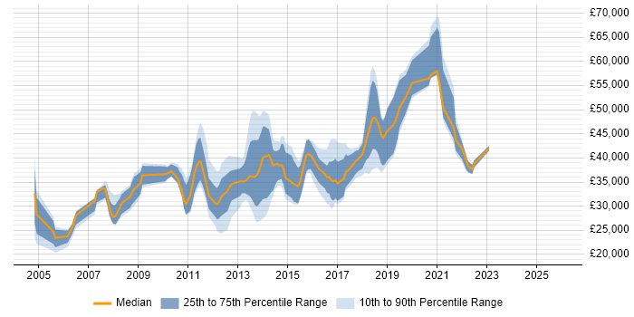 Salary distribution trend for jobs in the North of England citing McAfee ePO