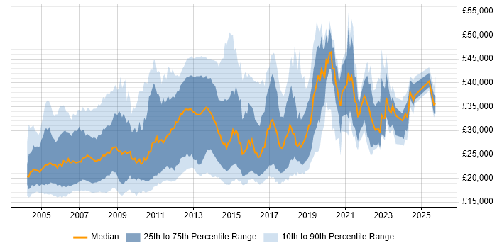 Salary distribution trend for jobs in the North of England citing MCP