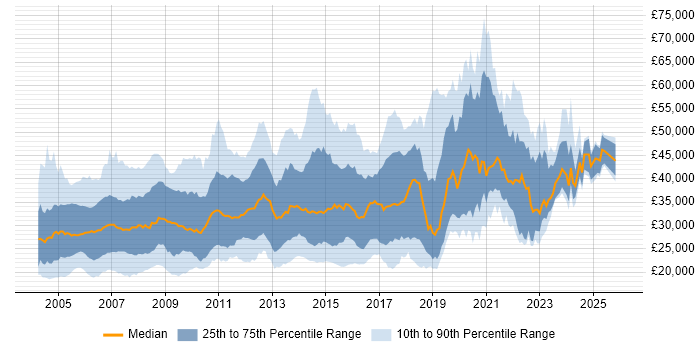 Salary distribution trend for jobs in the North of England citing MCSE
