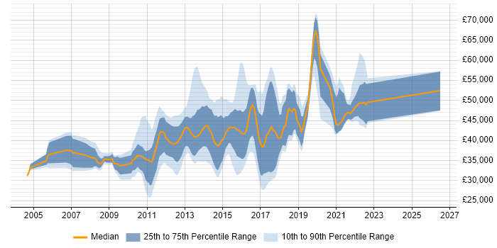 Salary distribution trend for jobs in the North of England citing MDX