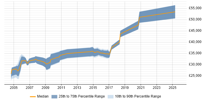 Salary distribution trend for Mechanical Design Engineer job vacancies in the North of England