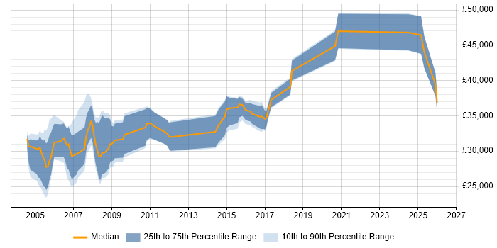 Salary distribution trend for Mechanical Engineer job vacancies in the North of England