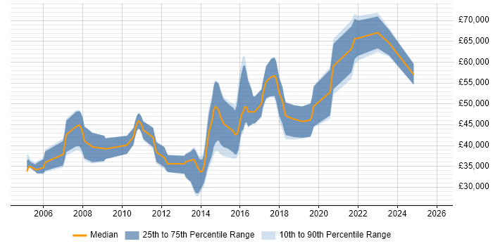 Salary distribution trend for jobs in the North of England citing Memory Management