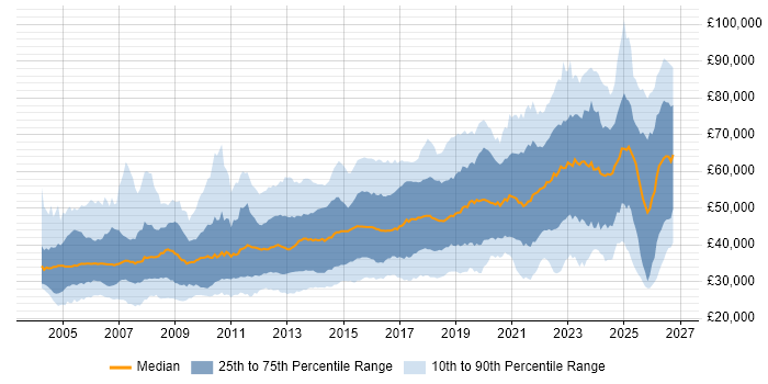 Salary distribution trend for jobs in the North of England citing Mentoring