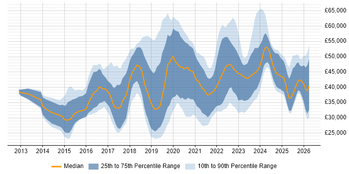Salary distribution trend for jobs in the North of England citing Meraki