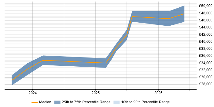 Salary distribution trend for jobs in the North of England citing Meta Ads