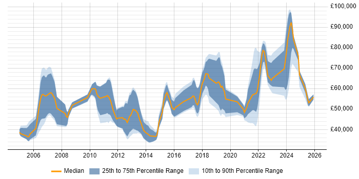 Salary distribution trend for jobs in the North of England citing Metadata Management