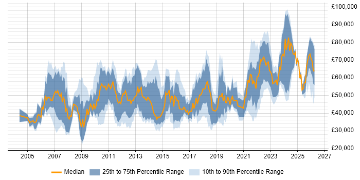 Salary distribution trend for jobs in the North of England citing Metadata