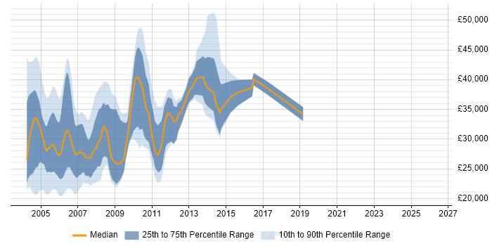Salary distribution trend for jobs in the North of England citing MetaFrame