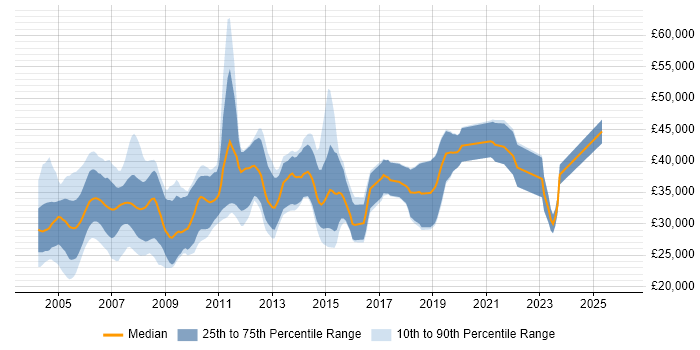 Salary distribution trend for jobs in the North of England citing MFC