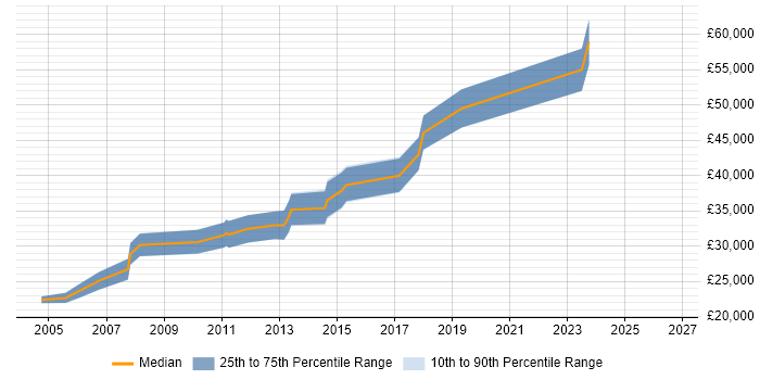 Salary distribution trend for MI Developer job vacancies in the North of England