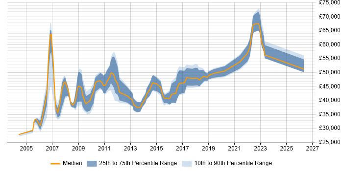 Salary distribution trend for MI Manager job vacancies in the North of England