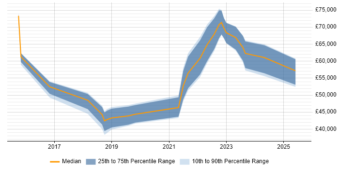 Salary distribution trend for Microsoft 365 Manager job vacancies in the North of England