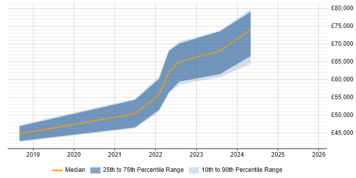 Salary distribution trend for Microsoft 365 Project Manager job vacancies in the North of England