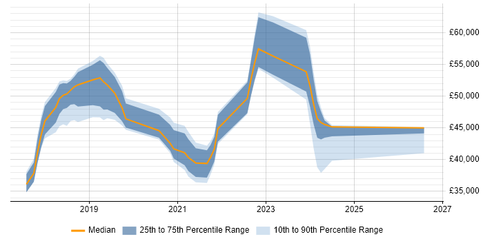 Salary distribution trend for Microsoft 365 Specialist job vacancies in the North of England