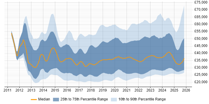 Salary distribution trend for jobs in the North of England citing Microsoft 365