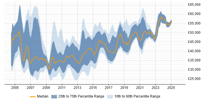 Salary distribution trend for jobs in the North of England citing Microsoft Analysis Services