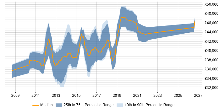 Salary distribution trend for Microsoft BI Developer job vacancies in the North of England