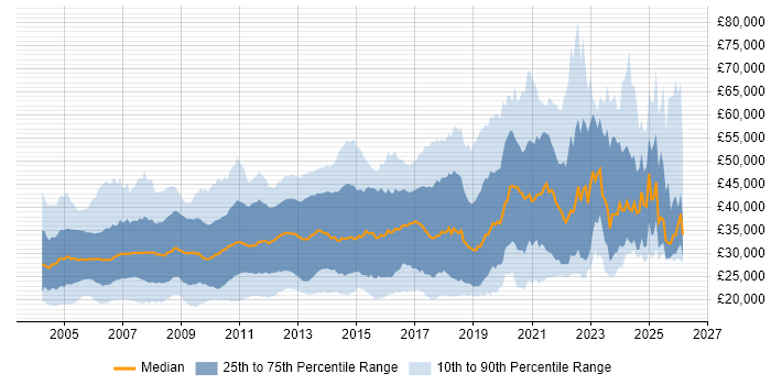 Salary distribution trend for jobs in the North of England citing Microsoft Certification